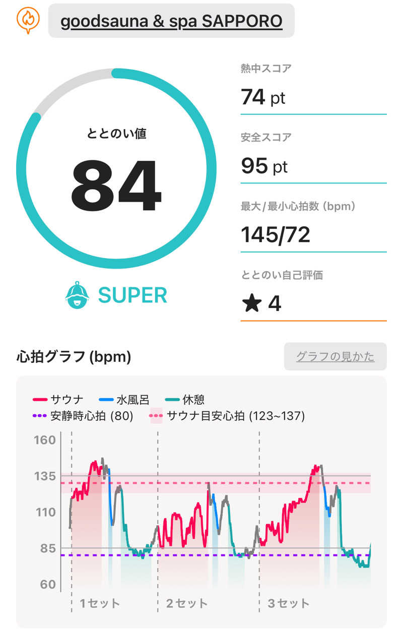 masaさんのgoodsauna & spa SAPPOROのサ活写真