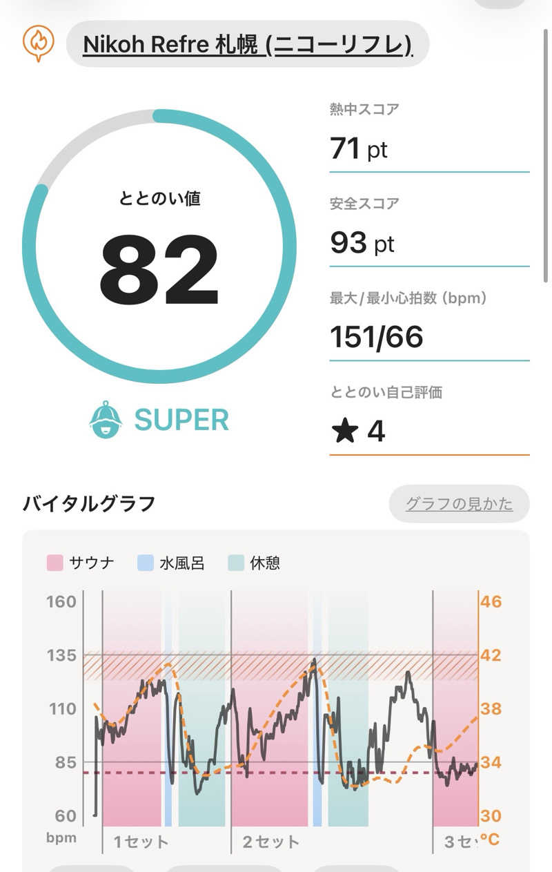 masaさんのニコーリフレ SAPPOROのサ活写真
