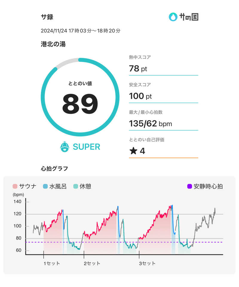 405さんの港北の湯のサ活写真