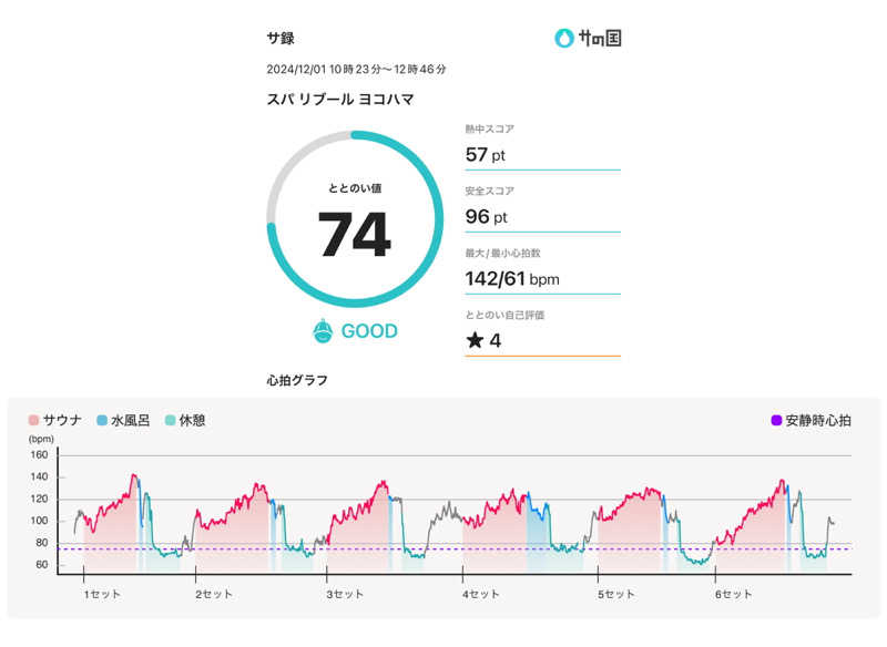 405さんのスパ リブール ヨコハマのサ活写真