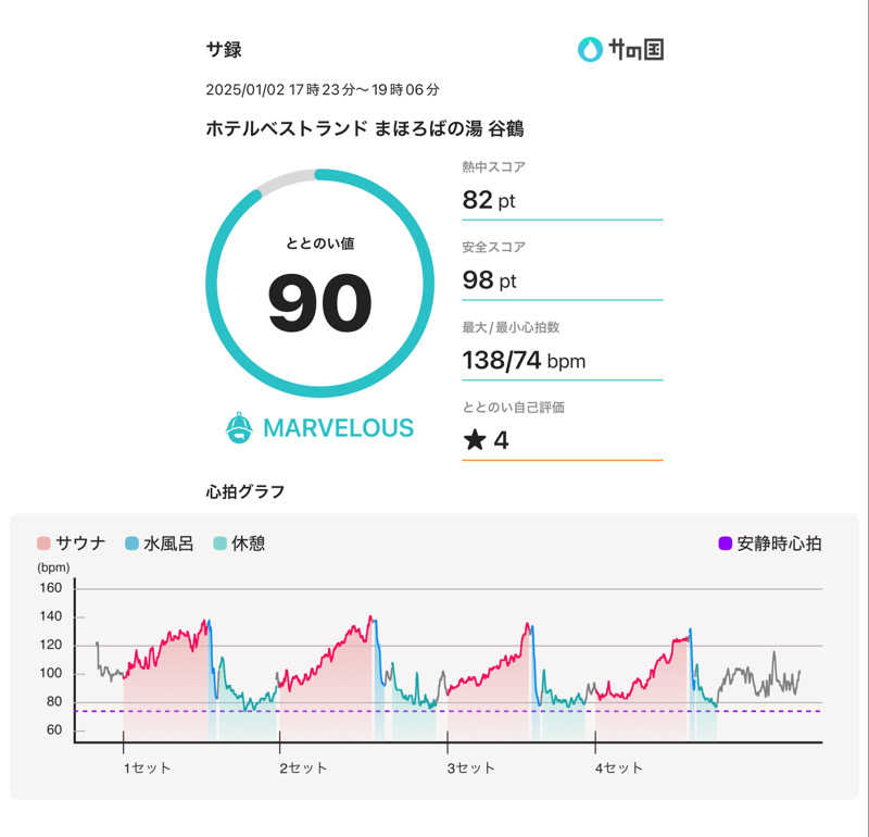 405さんのホテル ベストランド まほろばの湯 谷鶴のサ活写真