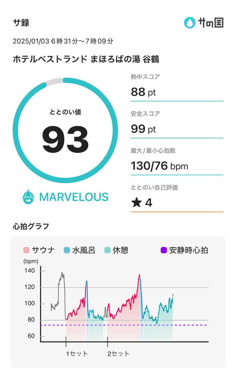 405さんのホテル ベストランド まほろばの湯 谷鶴のサ活写真