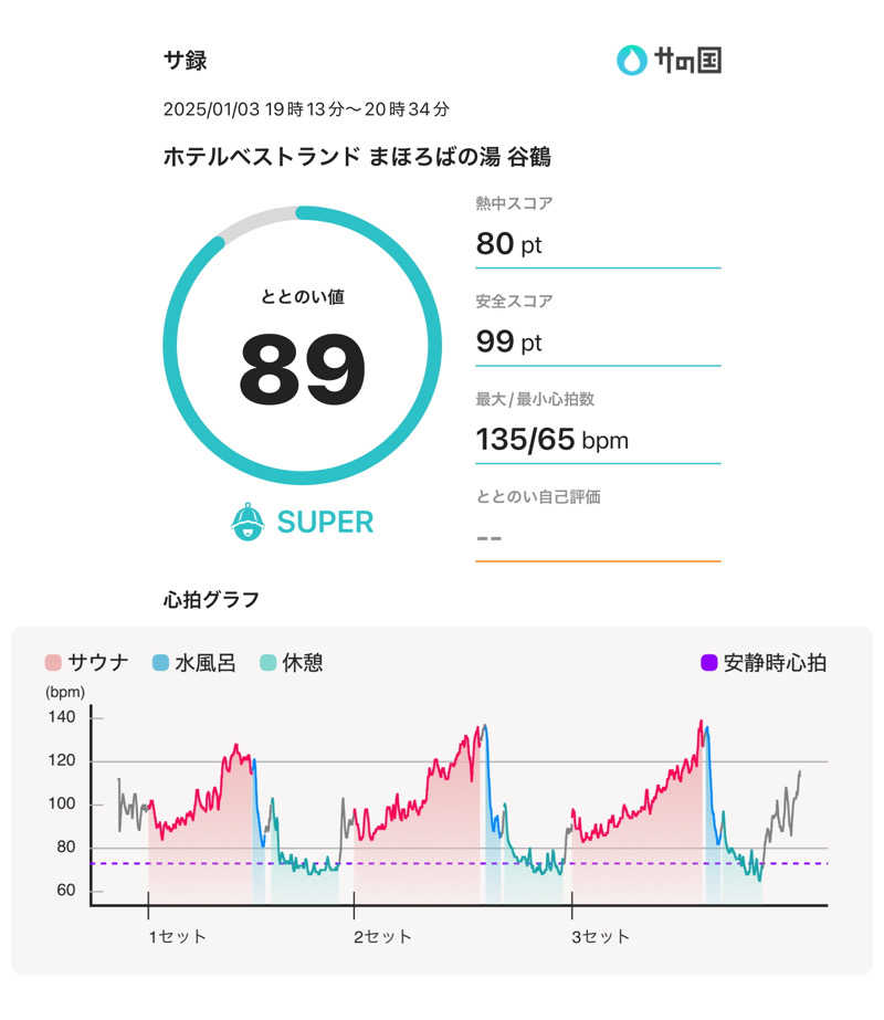 405さんのホテル ベストランド まほろばの湯 谷鶴のサ活写真