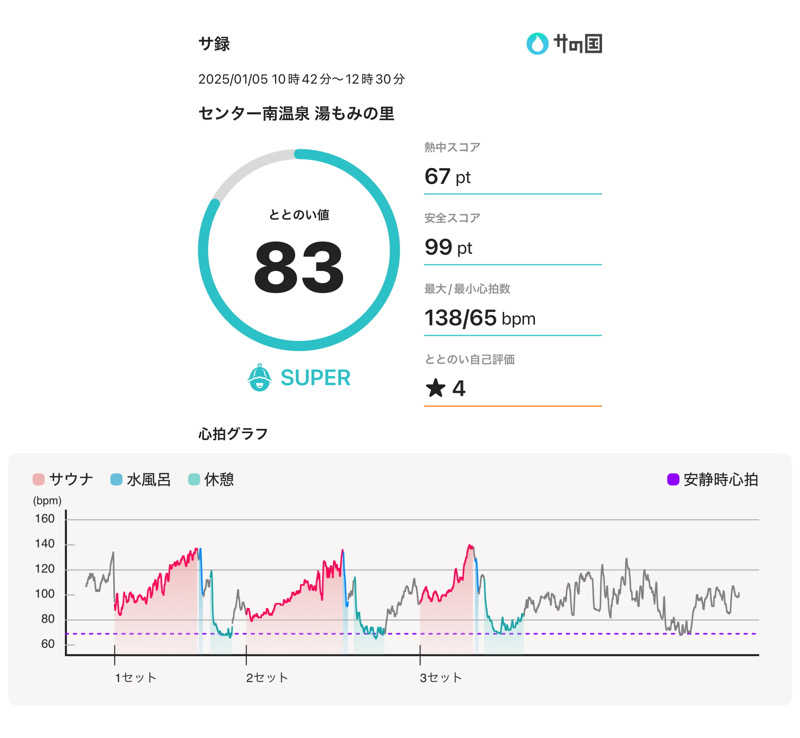 405さんのセンター南温泉 湯もみの里のサ活写真