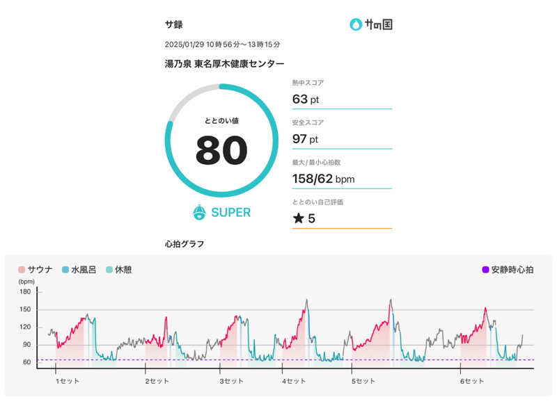 405さんの湯の泉 東名厚木健康センターのサ活写真