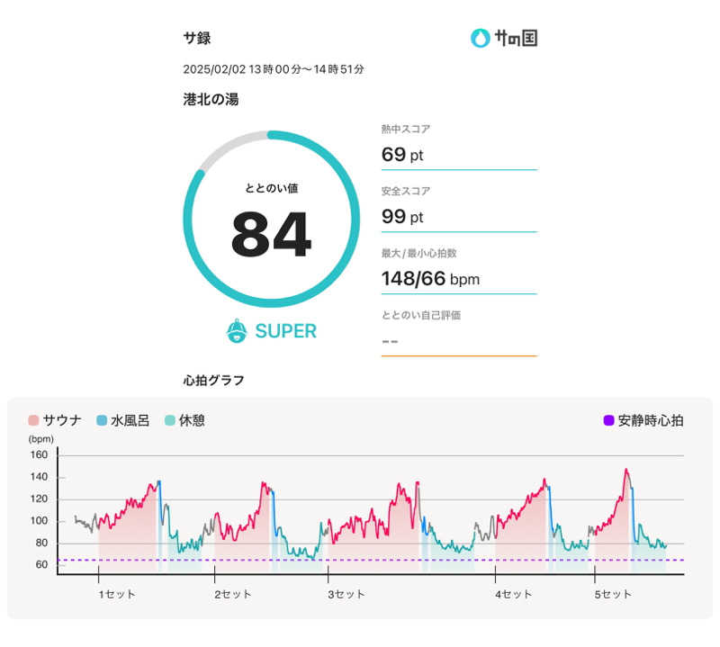 405さんの港北の湯のサ活写真