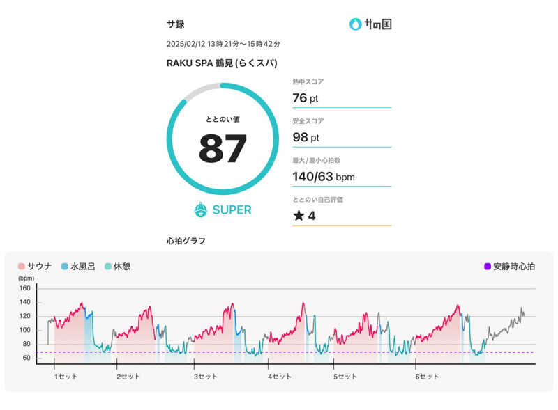 405さんのRAKU SPA 鶴見のサ活写真