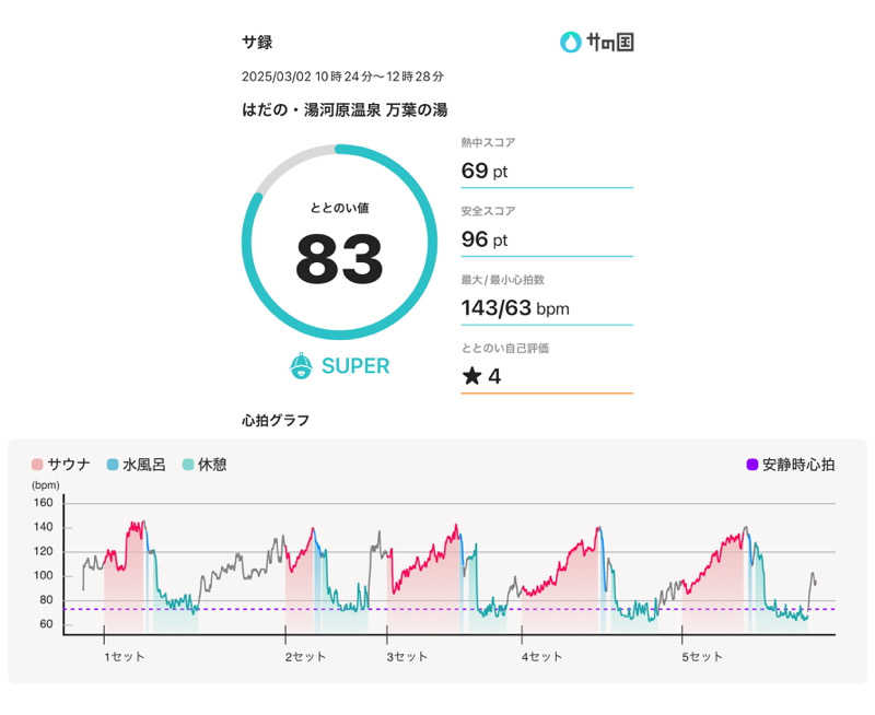 405さんのはだの・湯河原温泉 万葉の湯のサ活写真