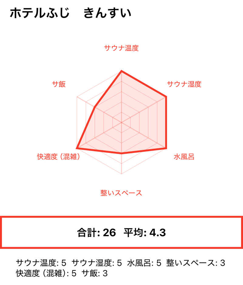 405さんのホテルふじのサ活写真