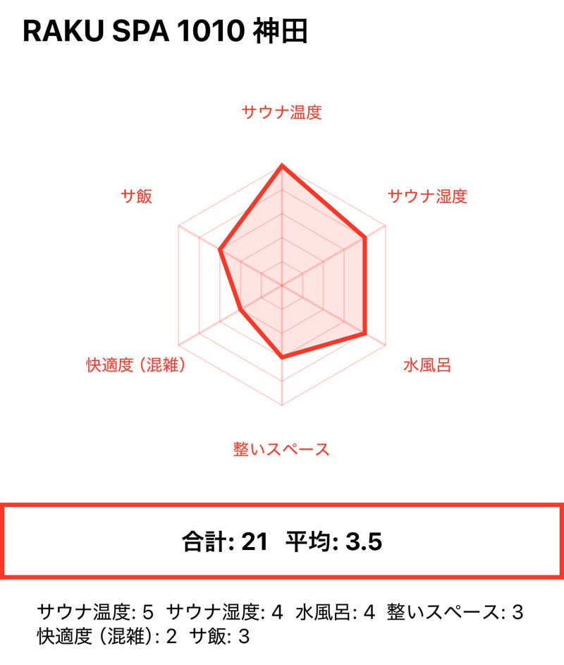 405さんのRAKU SPA 1010 神田のサ活写真