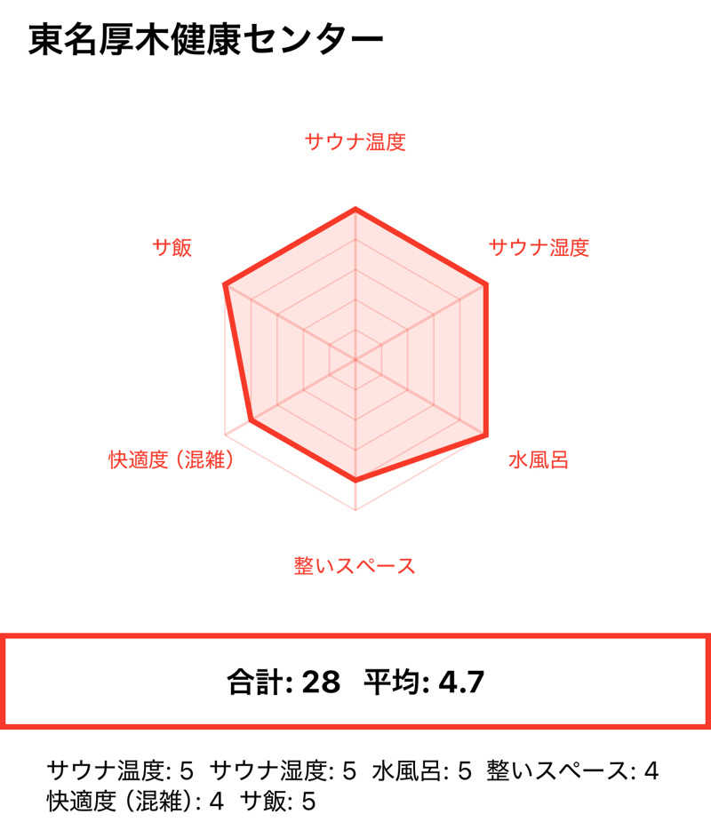 405さんの湯乃泉 東名厚木健康センターのサ活写真