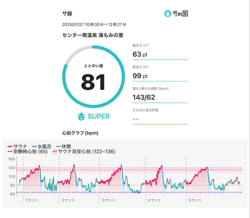 405さんのセンター南温泉 湯もみの里のサ活写真