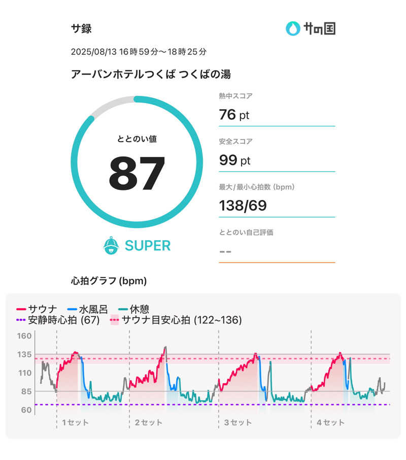 405さんのアーバンホテルつくばのサ活写真