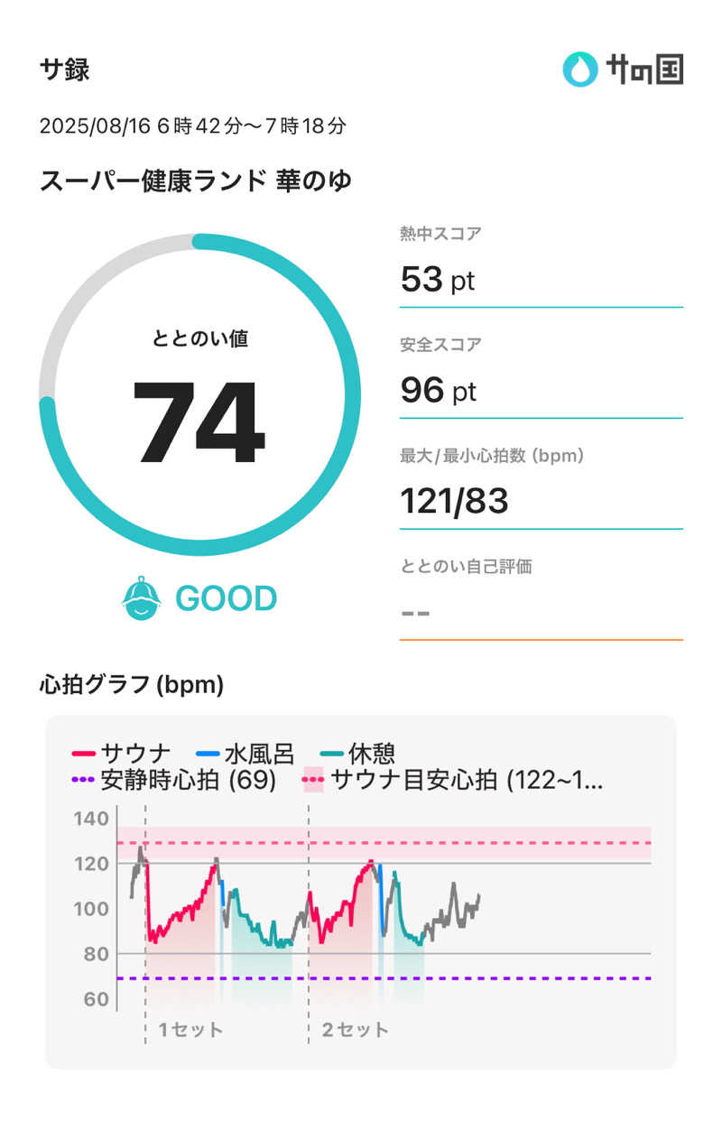 405さんのルートイングランティア羽生SPA RESORTのサ活写真