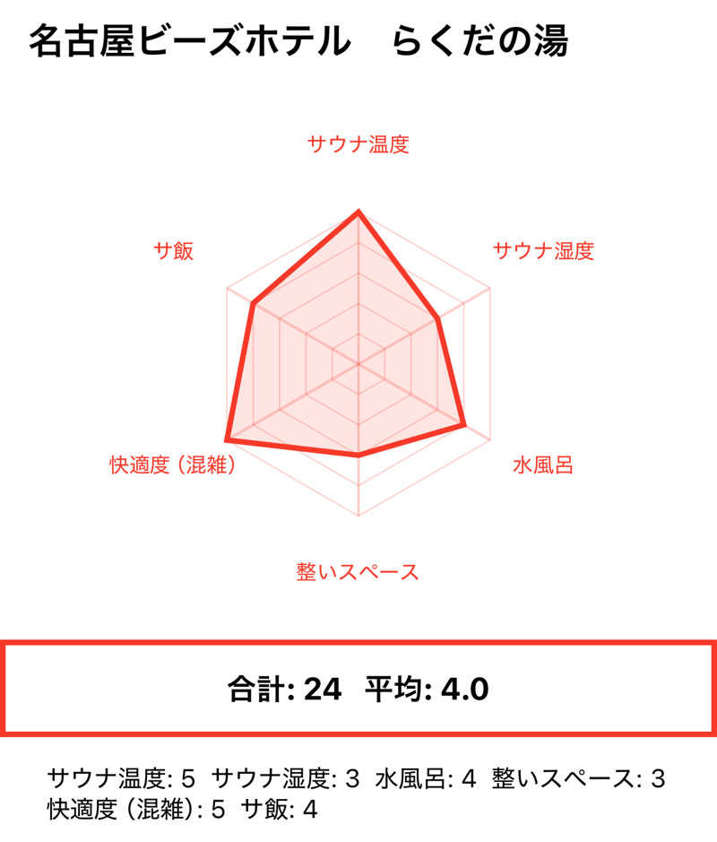 405さんの名古屋ビーズホテル らくだの湯のサ活写真