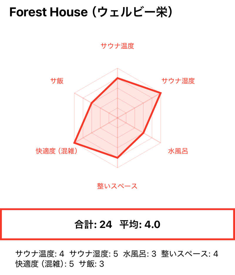 405さんのForest House (ウェルビー栄 女性専用エリア)のサ活写真