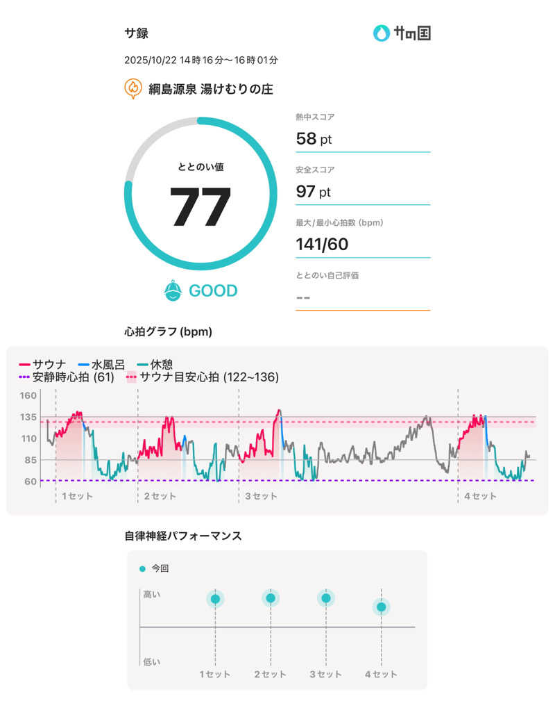 405さんの綱島源泉 湯けむりの庄のサ活写真