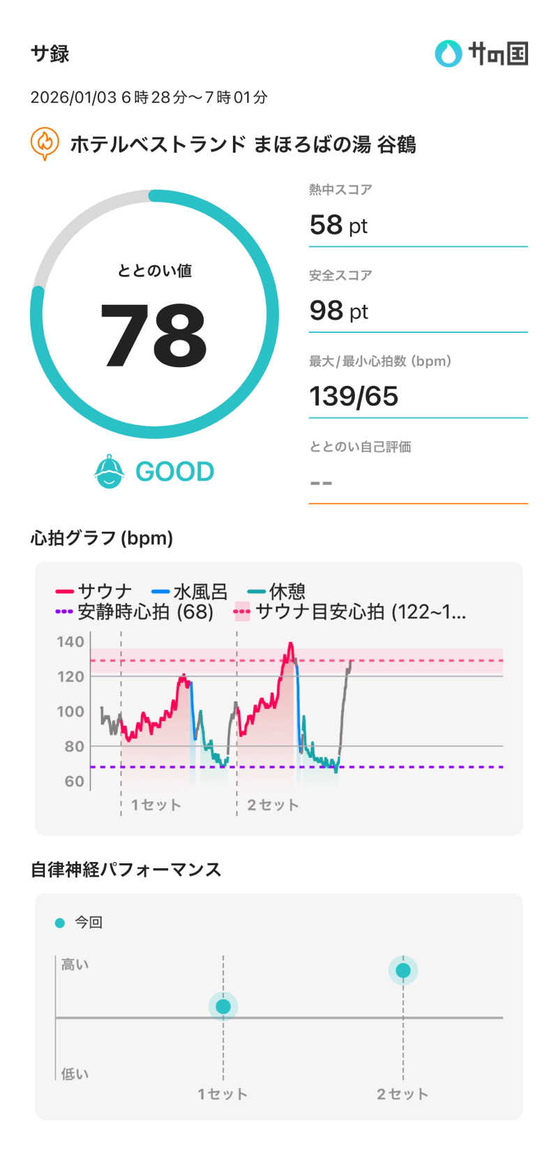 405さんのホテル ベストランド まほろばの湯 谷鶴のサ活写真