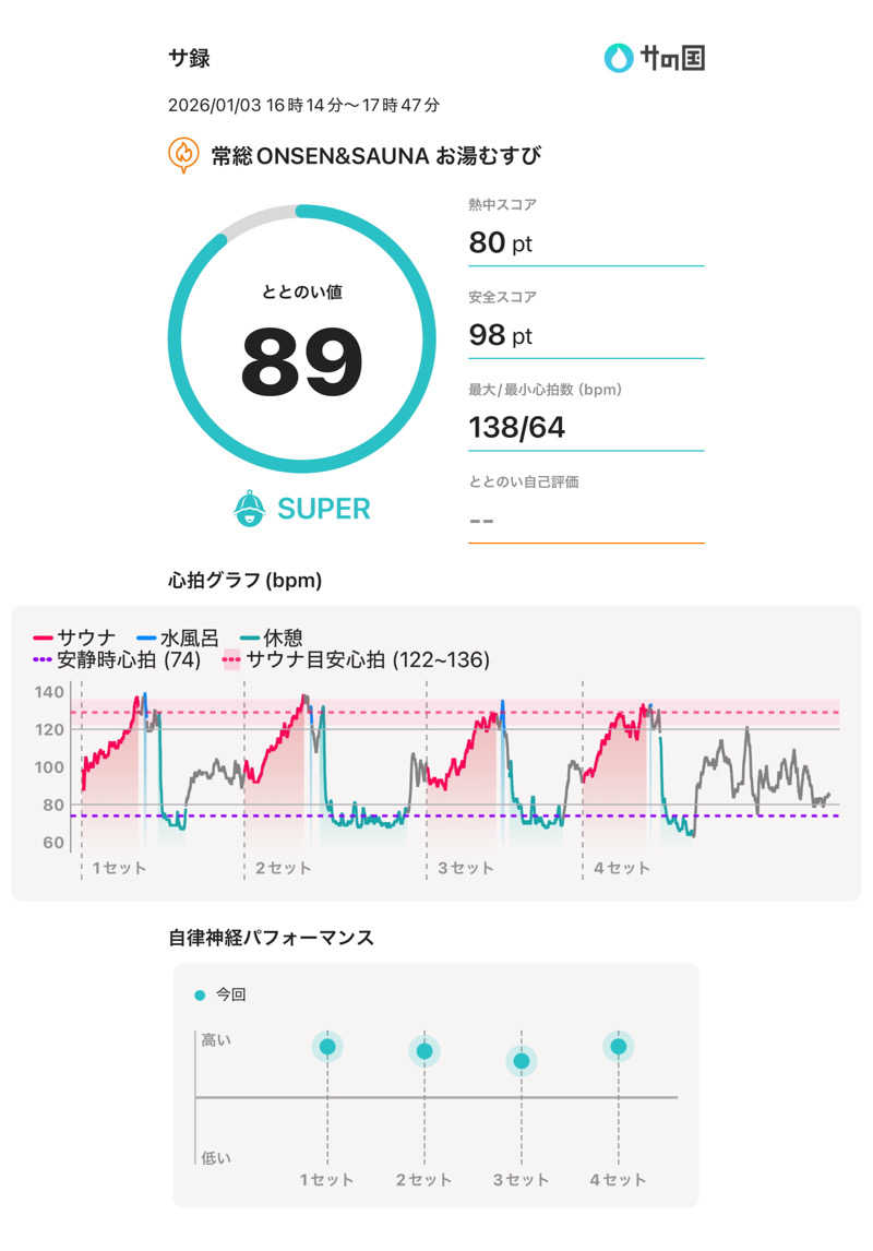 405さんの常総ONSEN&SAUNA お湯むすびのサ活写真
