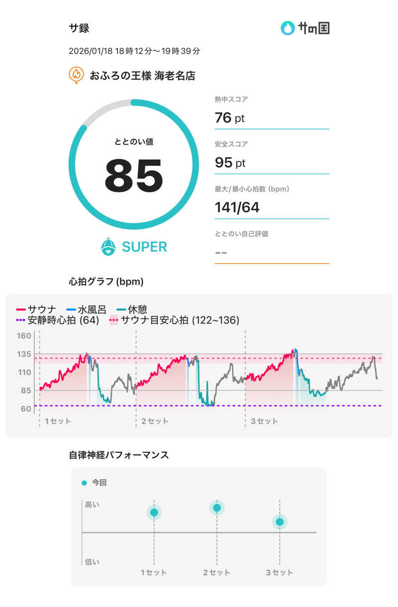 405さんのおふろの王様 海老名店のサ活写真