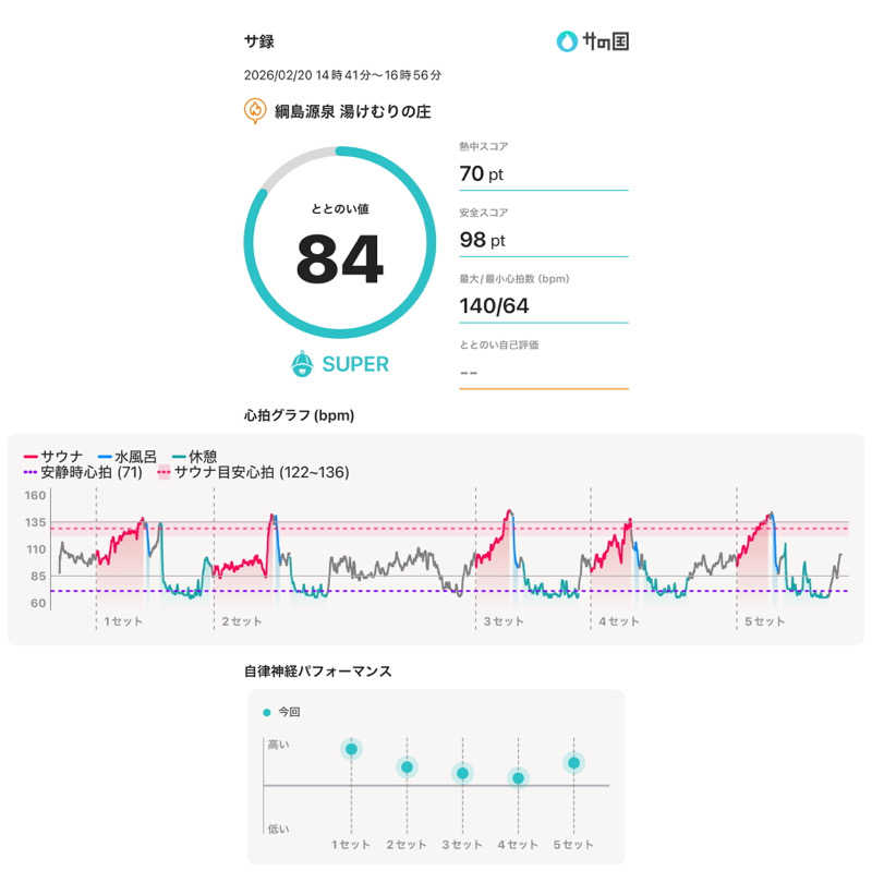 405さんの綱島源泉 湯けむりの庄のサ活写真