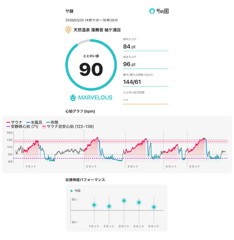 405さんの天然温泉 湯舞音 袖ケ浦店のサ活写真
