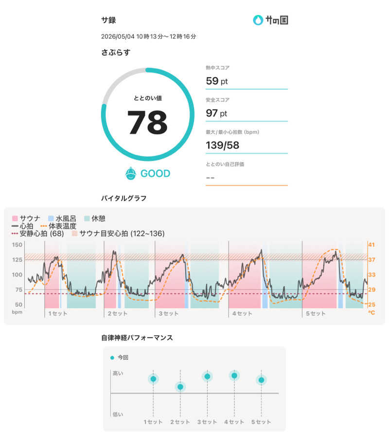 405さんのさぷらすのサ活写真