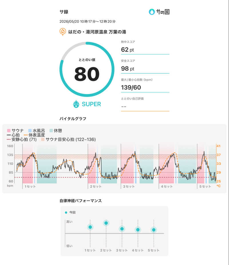 405さんのはだの・湯河原温泉 万葉の湯のサ活写真