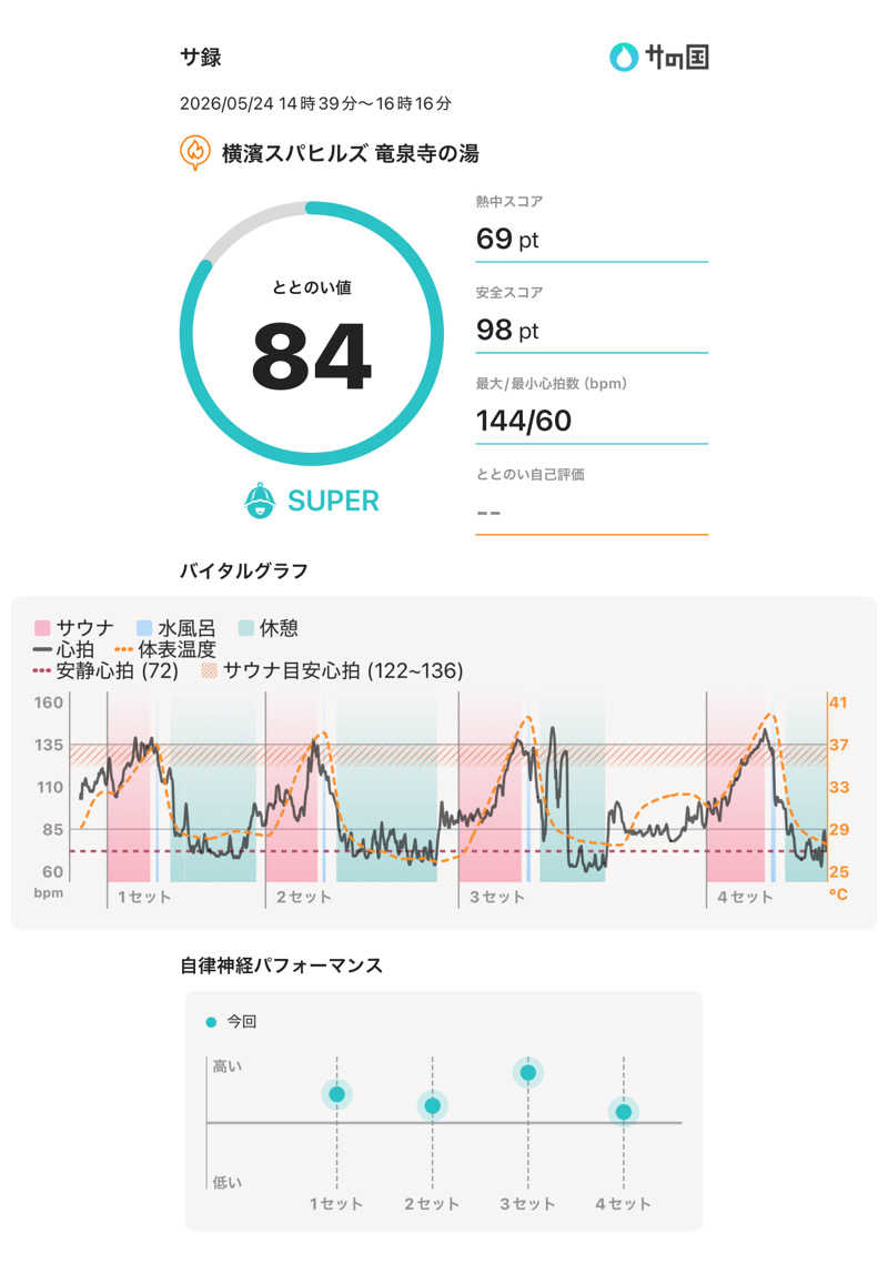405さんの横濱スパヒルズ 竜泉寺の湯のサ活写真
