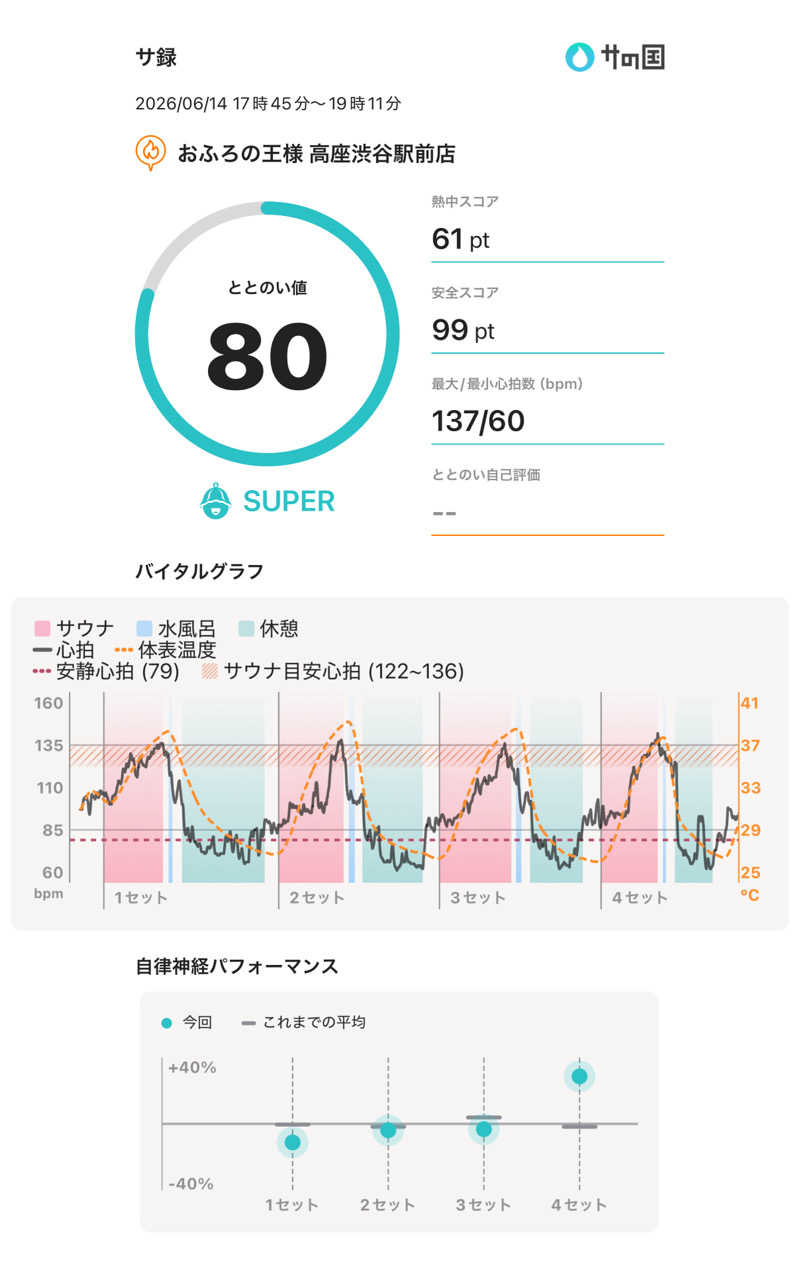 405さんのおふろの王様 高座渋谷駅前店のサ活写真