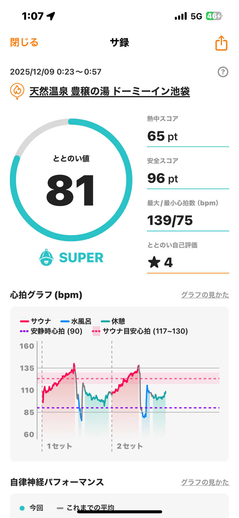 ぼちぼちサ活おじさんさんの天然温泉 豊穣の湯 ドーミーイン池袋のサ活写真
