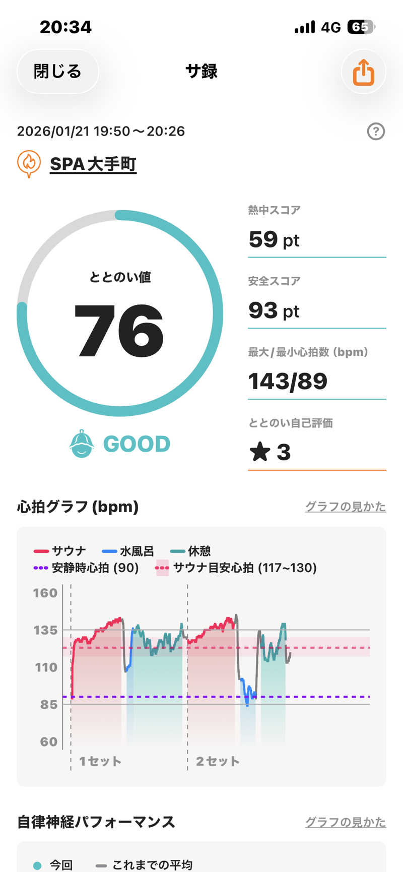 ぼちぼちサ活おじさんさんのSPA大手町 FITNESS CLUBのサ活写真