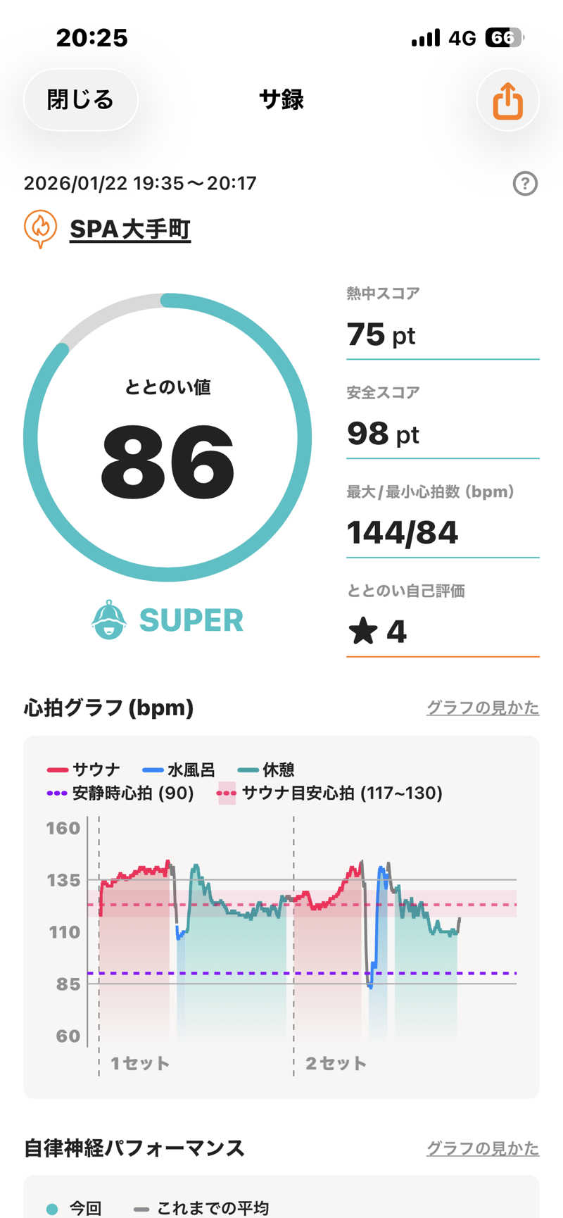 ぼちぼちサ活おじさんさんのSPA大手町 FITNESS CLUBのサ活写真
