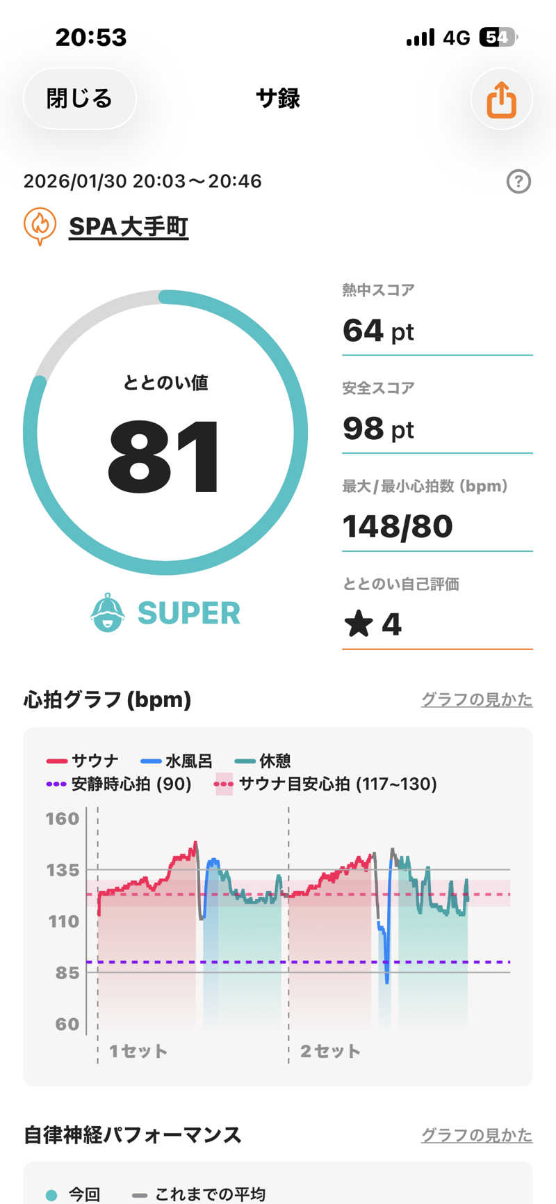 ぼちぼちサ活おじさんさんのSPA大手町 FITNESS CLUBのサ活写真