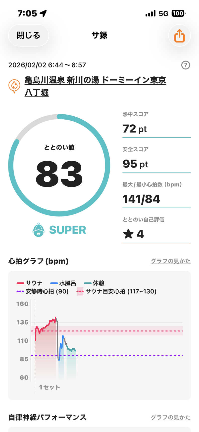 ぼちぼちサ活おじさんさんの亀島川温泉 新川の湯 ドーミーイン東京八丁堀のサ活写真