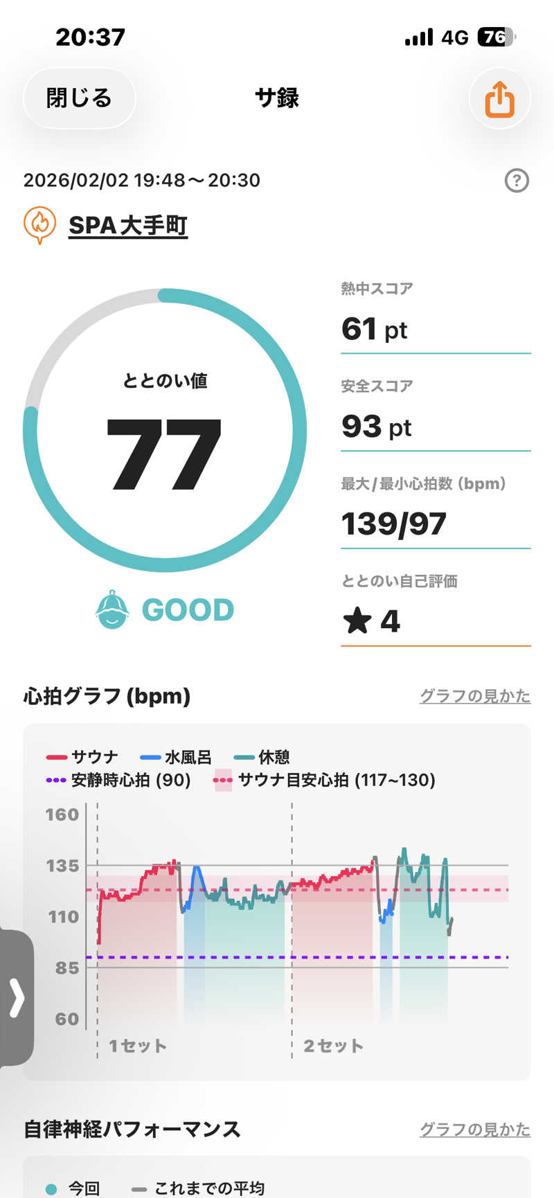 ぼちぼちサ活おじさんさんのSPA大手町 FITNESS CLUBのサ活写真