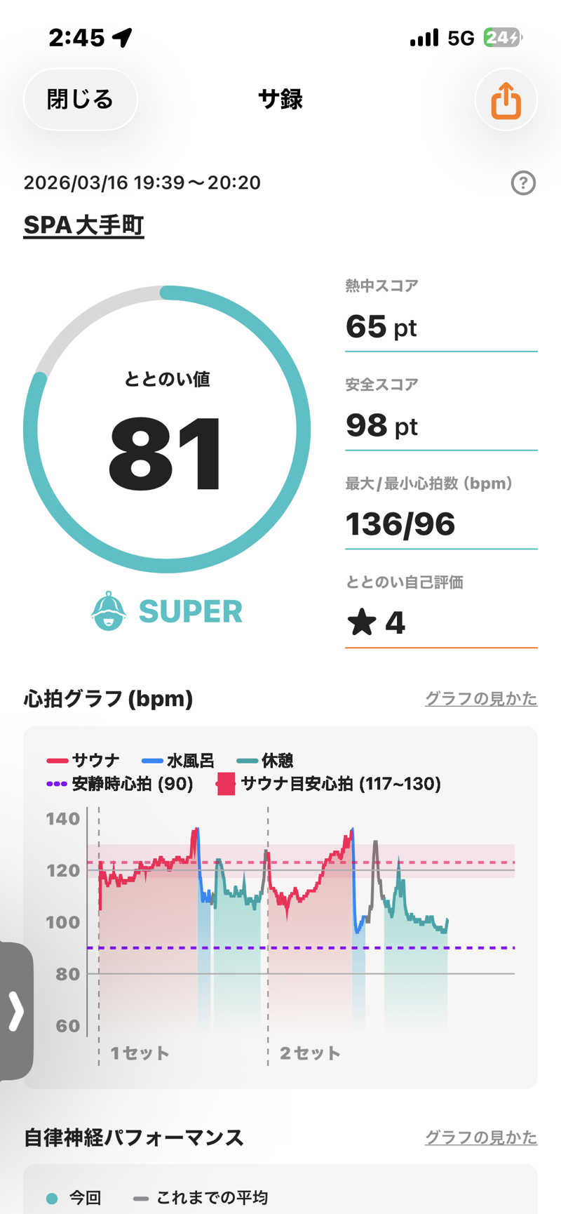 ぼちぼちサ活おじさんさんのSPA大手町 FITNESS CLUBのサ活写真