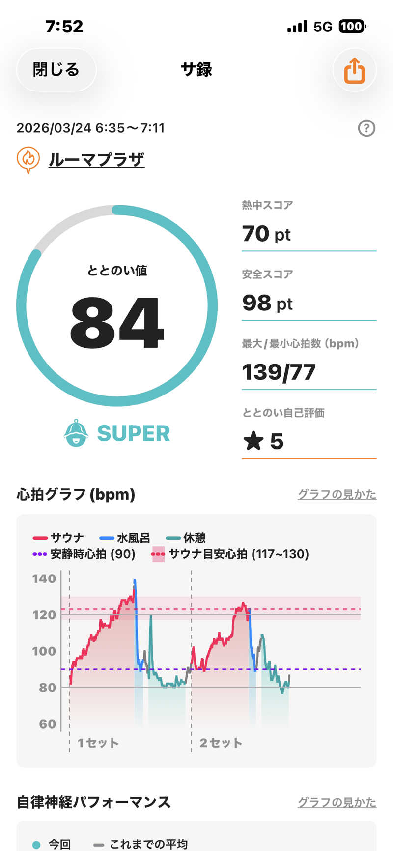 ぼちぼちサ活おじさんさんのサウナ&カプセルホテル ルーマプラザのサ活写真