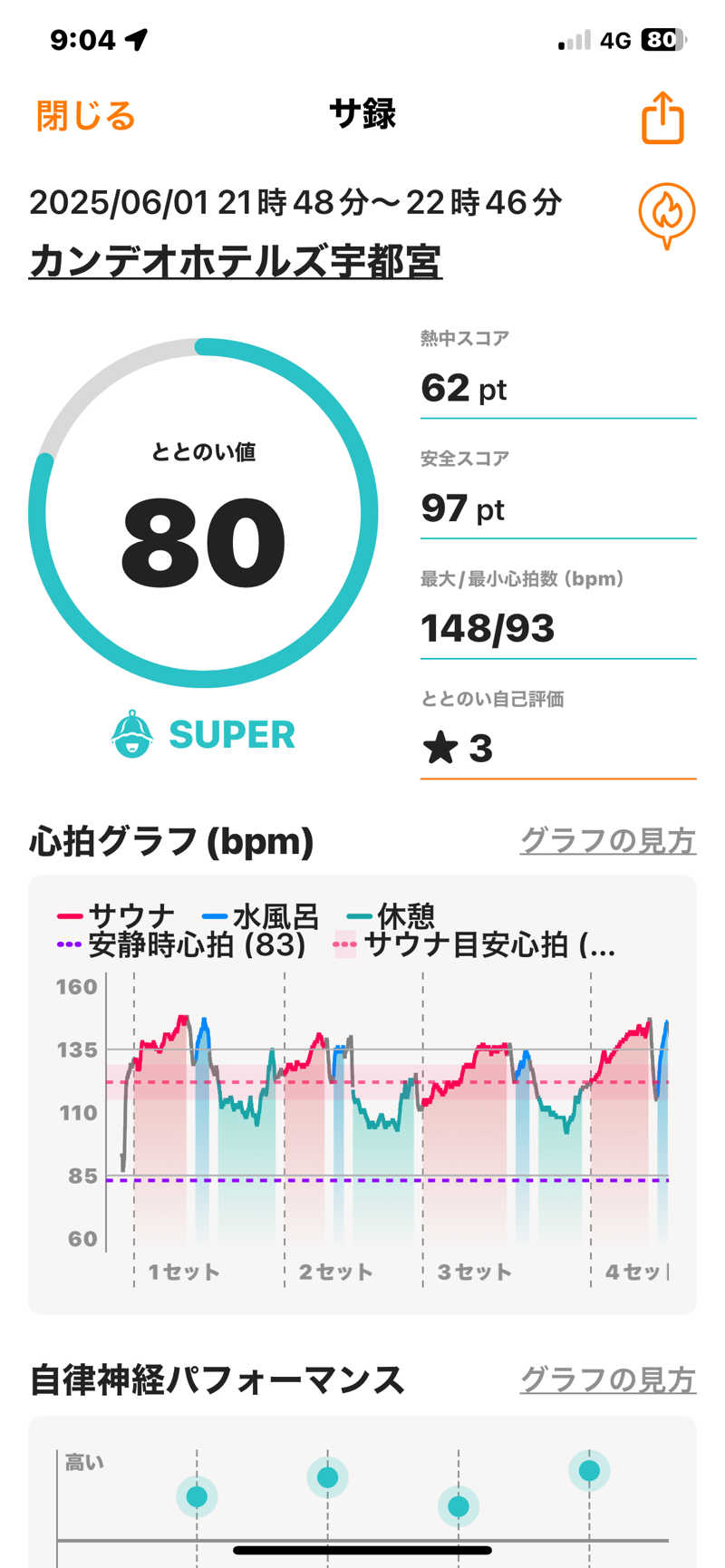 あまみ出る男さんのカンデオホテルズ宇都宮のサ活写真