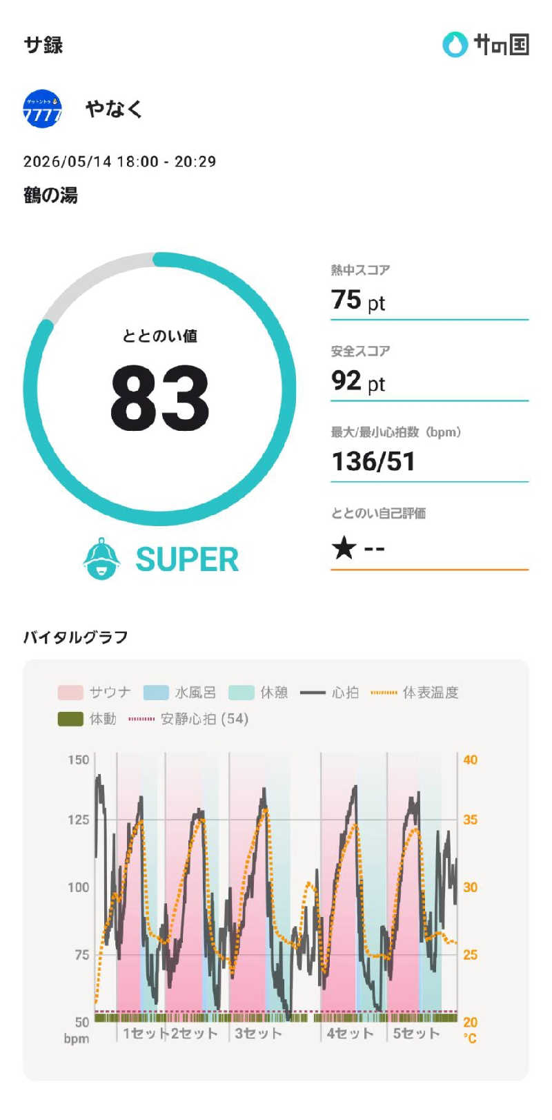 やなくさんの調布 鶴の湯のサ活写真