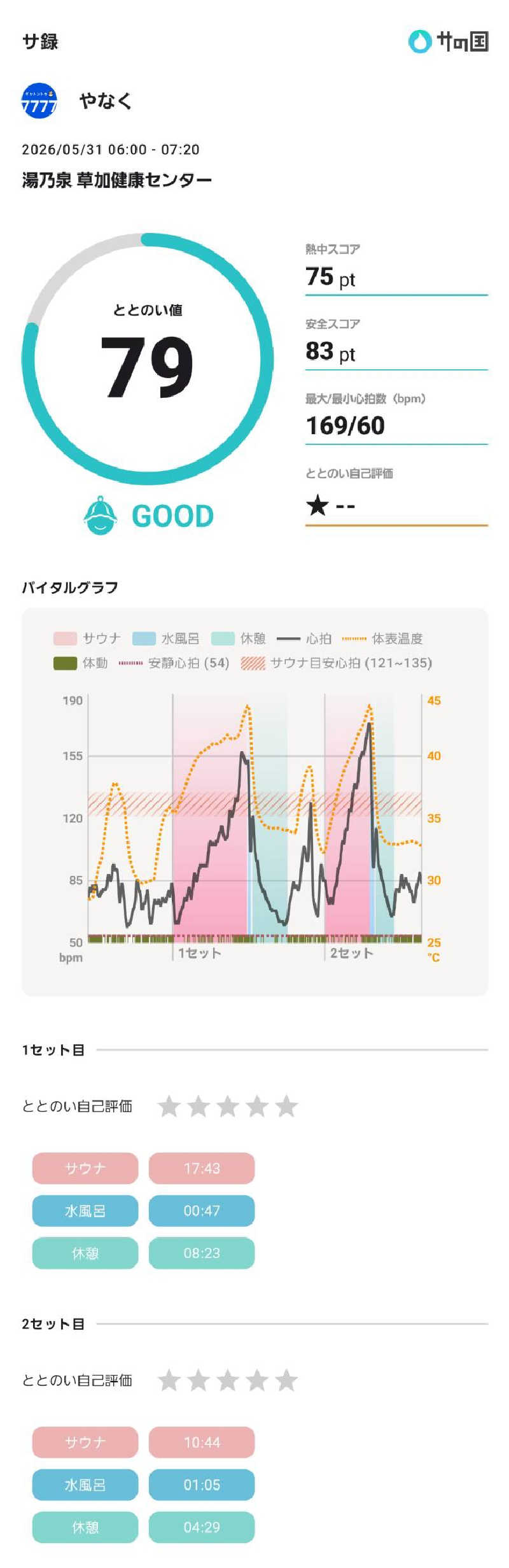 やなくさんの湯乃泉 草加健康センターのサ活写真
