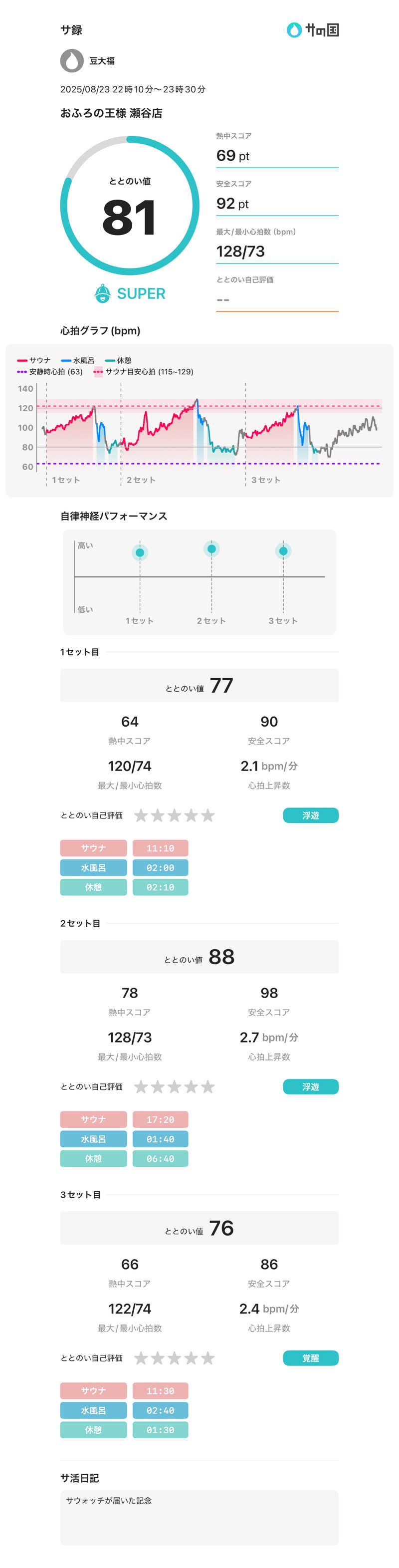 豆大福さんのおふろの王様 瀬谷店のサ活写真