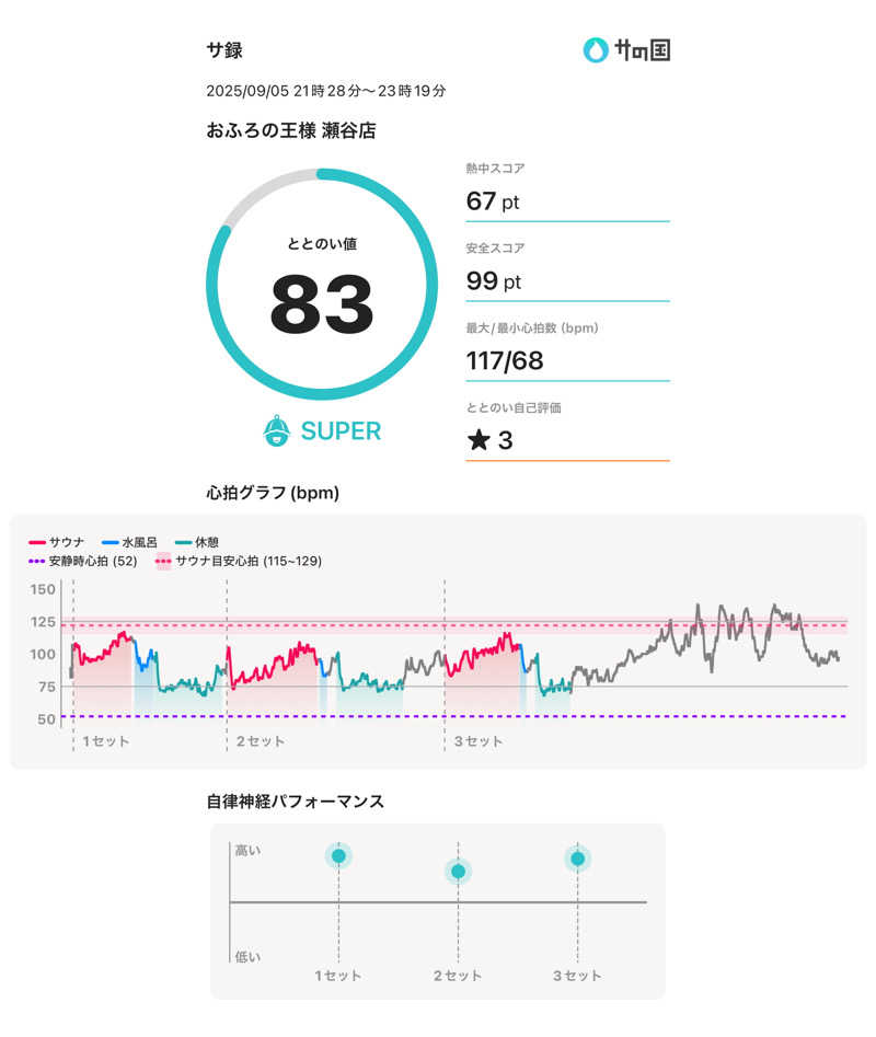 豆大福さんのおふろの王様 瀬谷店のサ活写真