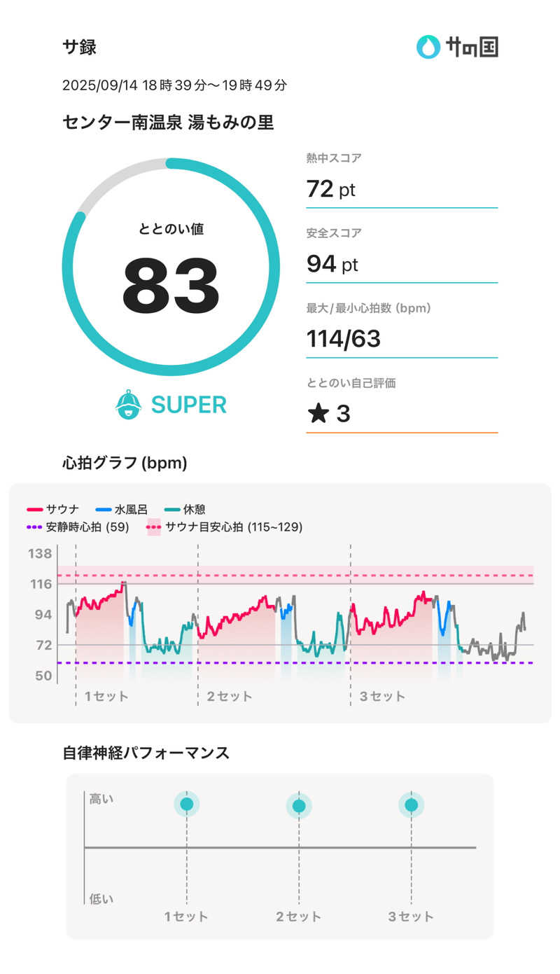 豆大福さんのセンター南温泉 湯もみの里のサ活写真