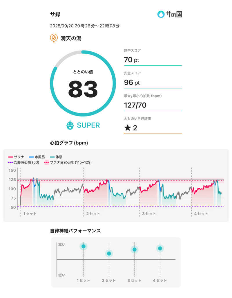 豆大福さんの天然温泉 満天の湯のサ活写真