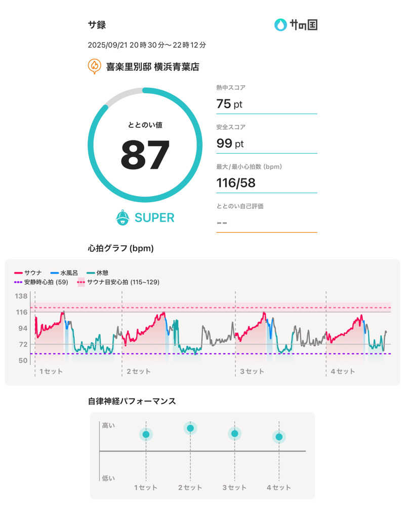 豆大福さんの横浜青葉温泉 喜楽里別邸のサ活写真