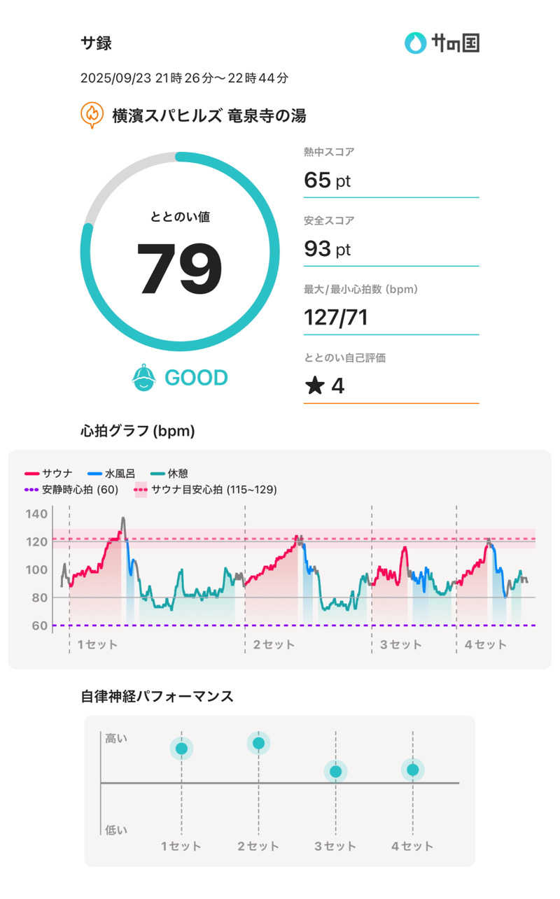 豆大福さんの横濱スパヒルズ 竜泉寺の湯のサ活写真