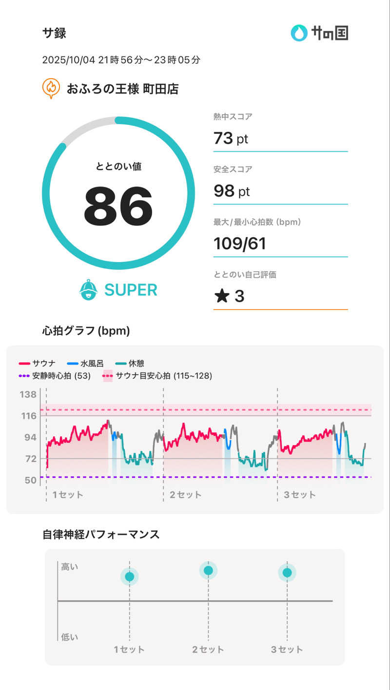 豆大福さんのおふろの王様 町田店のサ活写真