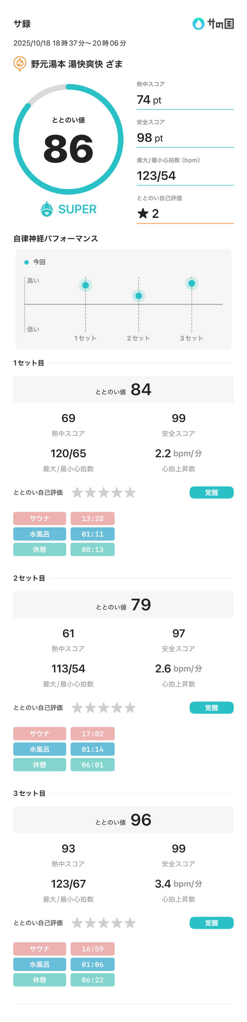 豆大福さんの野天湯元 湯快爽快 ざまのサ活写真