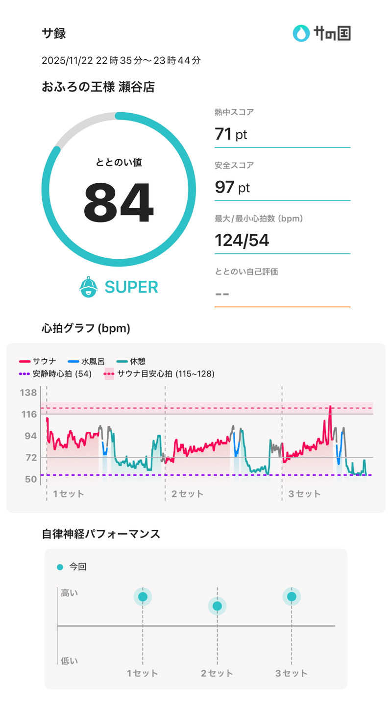豆大福さんのおふろの王様 瀬谷店のサ活写真